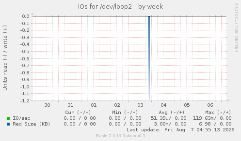 IOs for /dev/loop2
