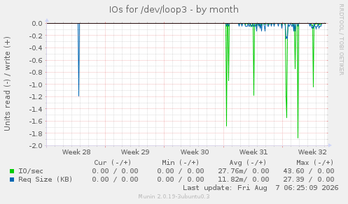IOs for /dev/loop3