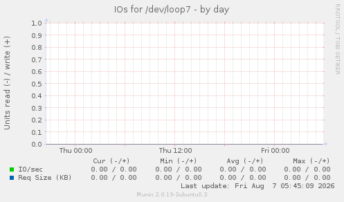 IOs for /dev/loop7