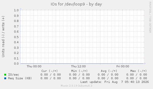 IOs for /dev/loop9