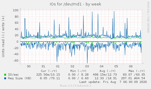 IOs for /dev/md1