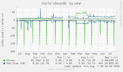 IOs for /dev/sdb