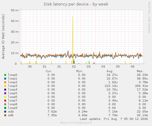Disk latency per device