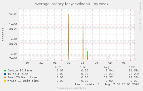 Average latency for /dev/loop0