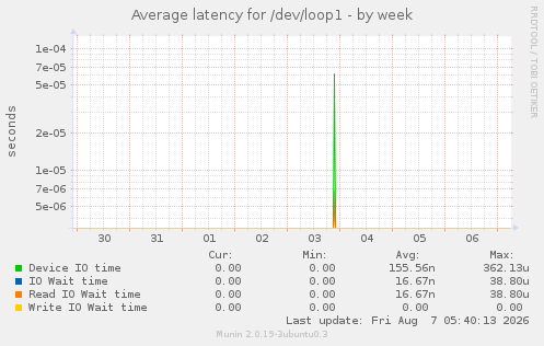 Average latency for /dev/loop1