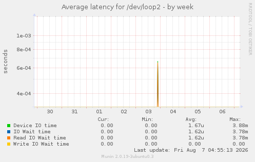 Average latency for /dev/loop2