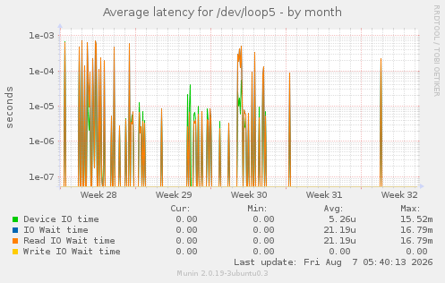 Average latency for /dev/loop5