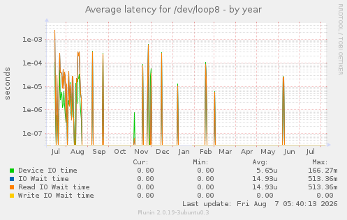 Average latency for /dev/loop8