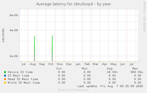 Average latency for /dev/loop9