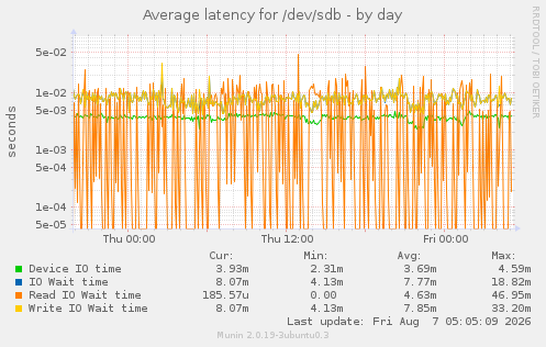 Average latency for /dev/sdb