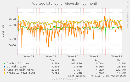 Average latency for /dev/sdb