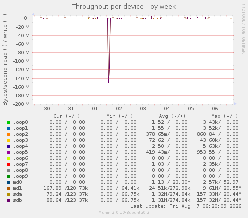 Throughput per device