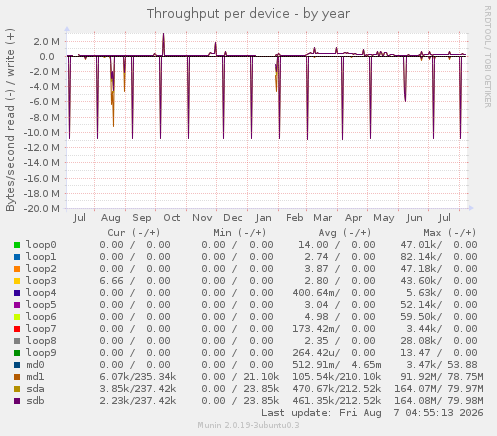 Throughput per device