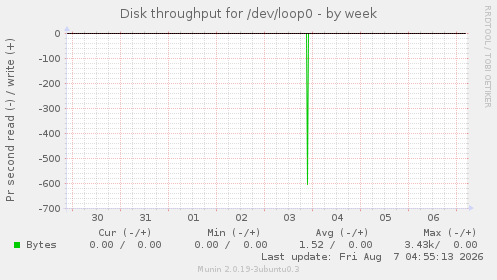 Disk throughput for /dev/loop0