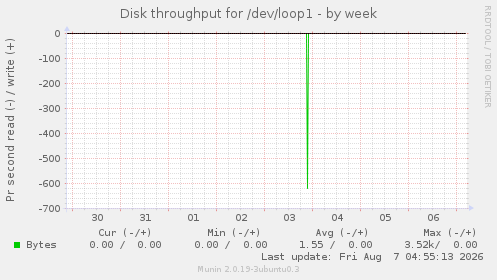 Disk throughput for /dev/loop1
