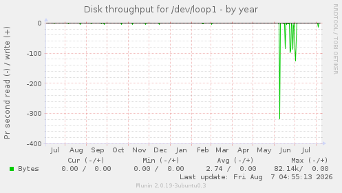 Disk throughput for /dev/loop1