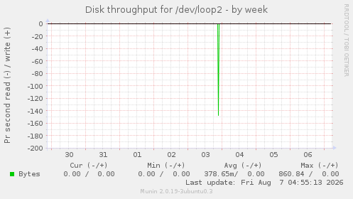 Disk throughput for /dev/loop2