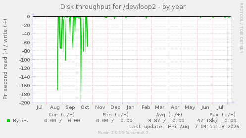 Disk throughput for /dev/loop2