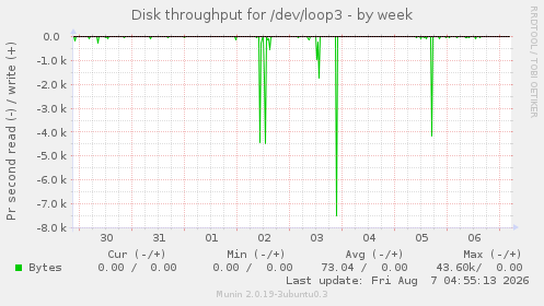 Disk throughput for /dev/loop3