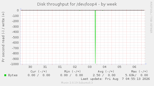 Disk throughput for /dev/loop4