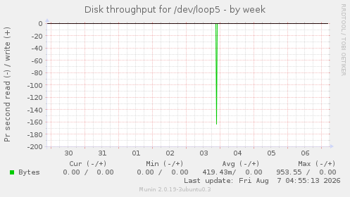 Disk throughput for /dev/loop5