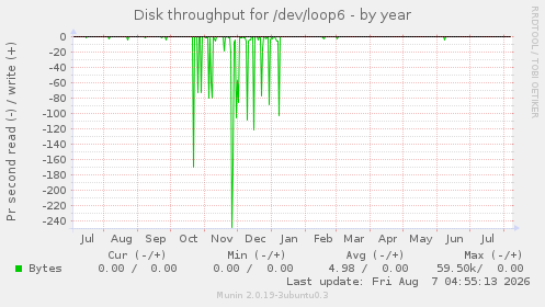 Disk throughput for /dev/loop6