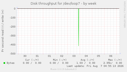 Disk throughput for /dev/loop7