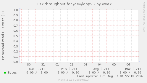 Disk throughput for /dev/loop9
