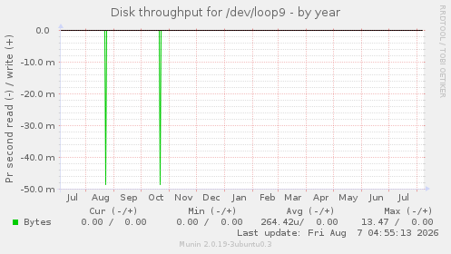 Disk throughput for /dev/loop9