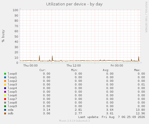 Utilization per device