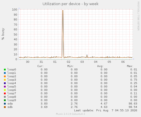 Utilization per device