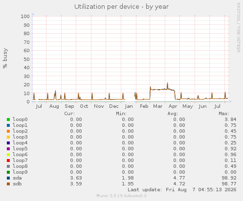 Utilization per device