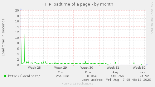 HTTP loadtime of a page
