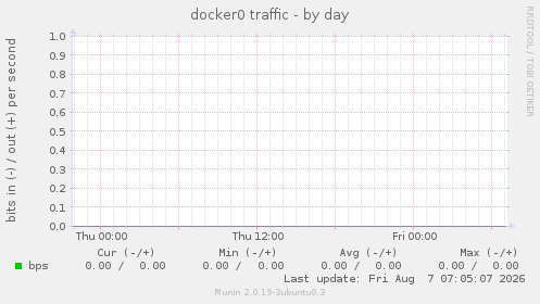 docker0 traffic