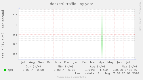 docker0 traffic