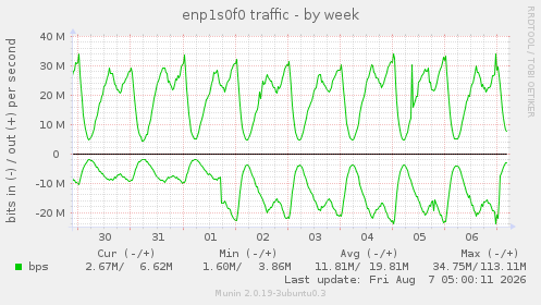 enp1s0f0 traffic