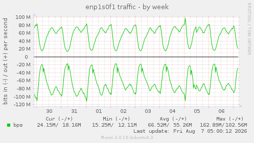 enp1s0f1 traffic