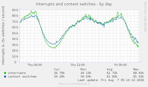 Interrupts and context switches