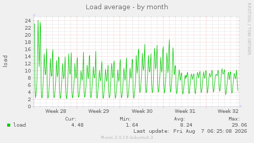 Load average
