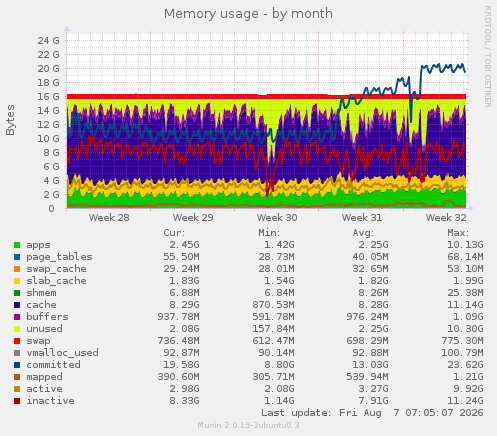 Memory usage