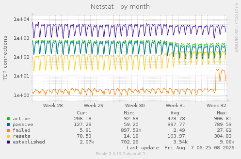 Netstat