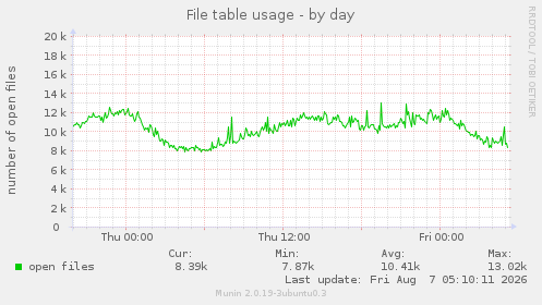 File table usage