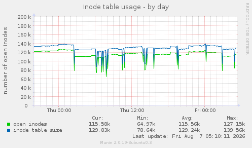 Inode table usage