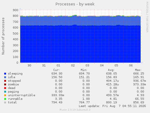 Processes