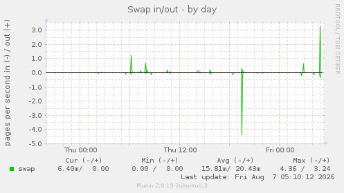 Swap in/out