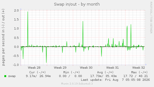Swap in/out