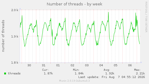 Number of threads