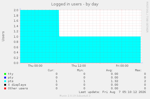 Logged in users