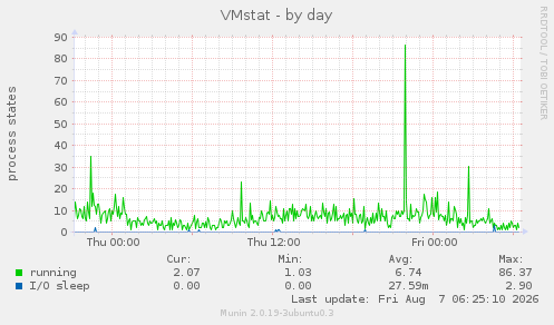 VMstat