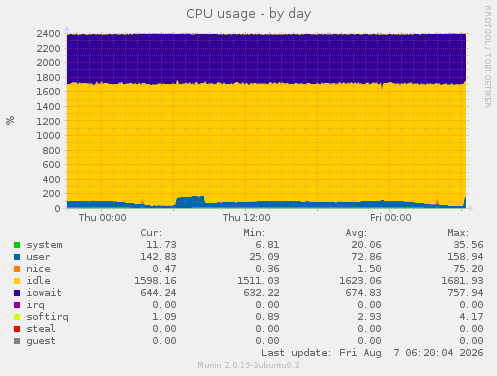 CPU usage